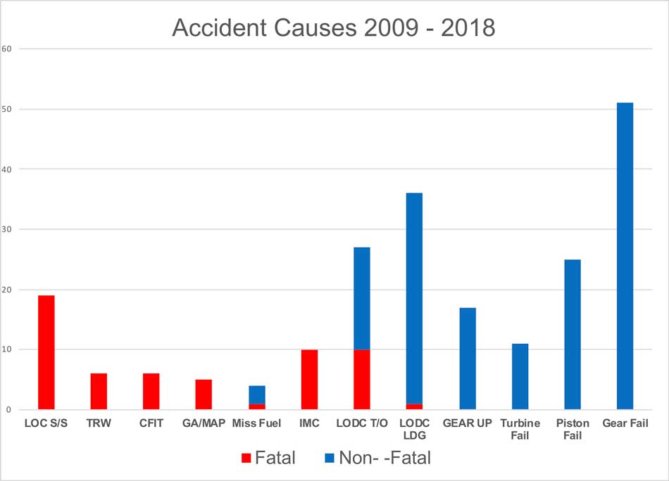 MMOPA-Nov18-Graph-3---Accident-causes-2009-2018